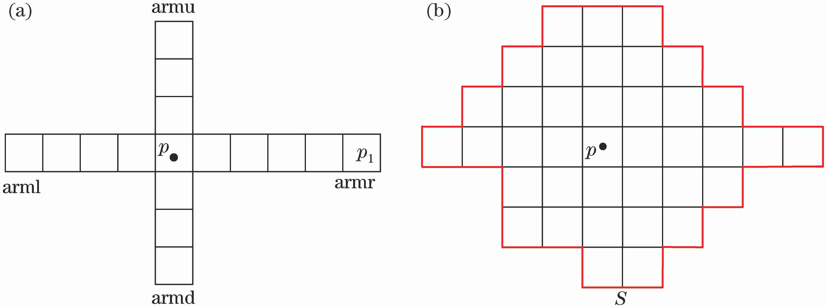 (a) Arm length of pixel p in different directions; (b) aggregation region S of the pixel p