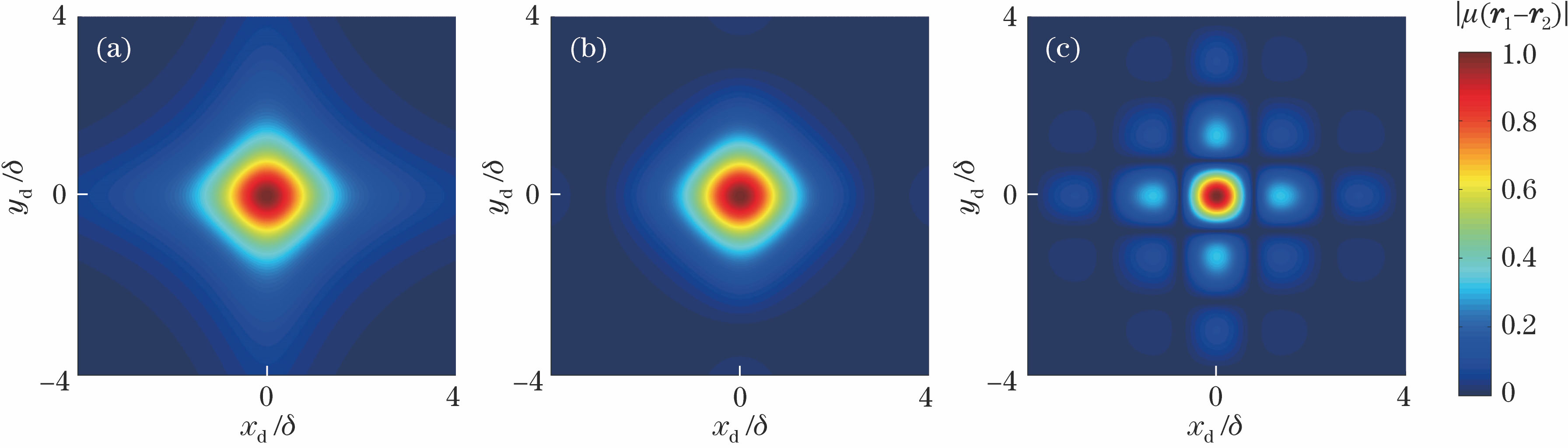 Distributions of μ(r1-r2) of cLSM beam in source plane for different values of βx(βy). (a) βx=βy=0; (b) βx=βy=0.5; (c) βx=βy=2.0