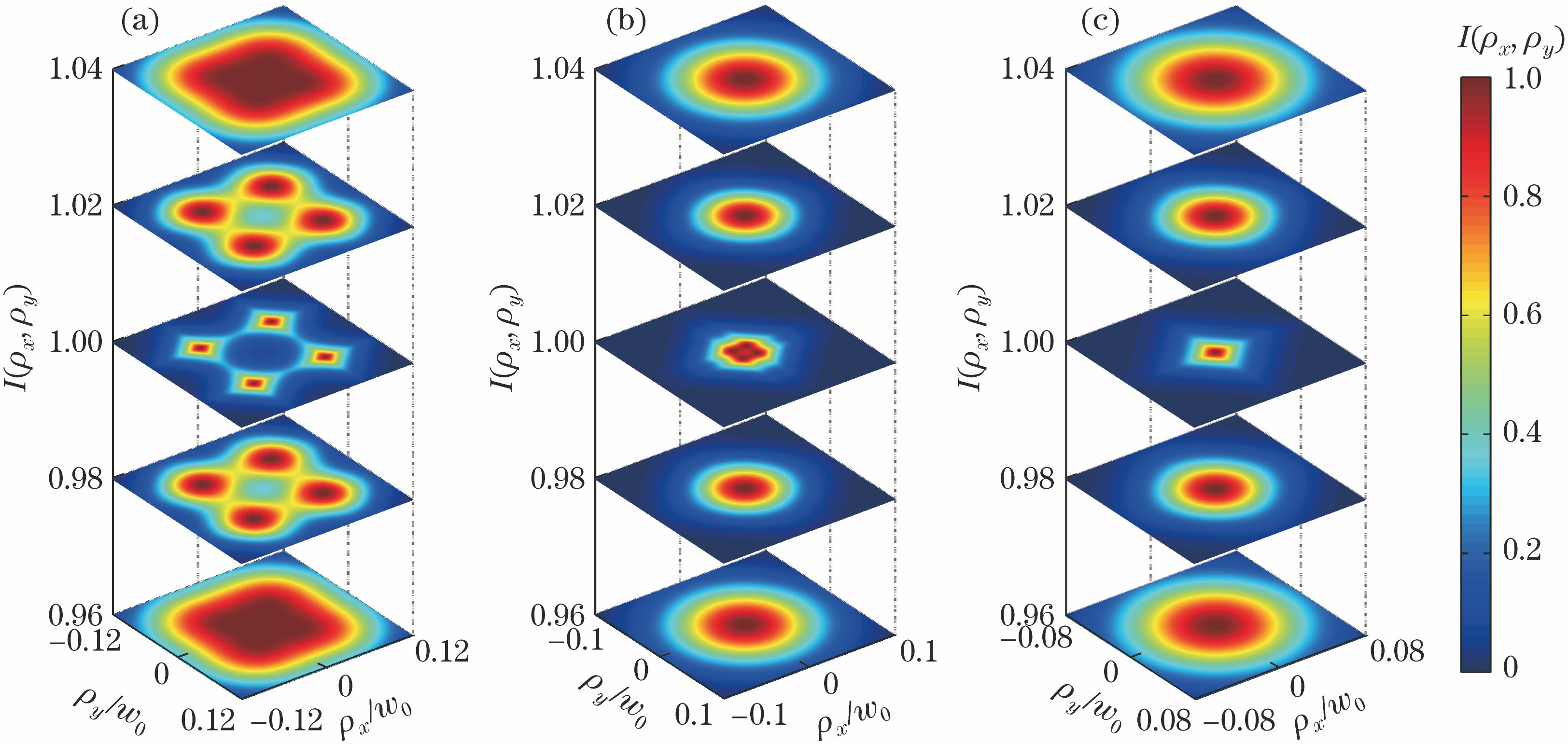 Intensity distributions of cLSM beam near focusing point for different β when δw=1/5 and FN=100. (a) β=2.0; (b) β=0.5; (c) β=0