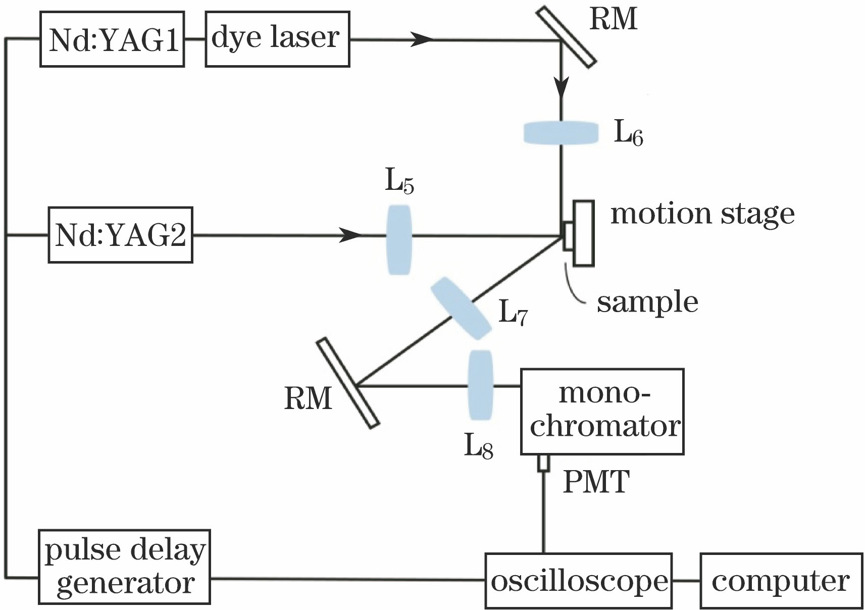 Experimental setup diagram of LIBS-LIF technology