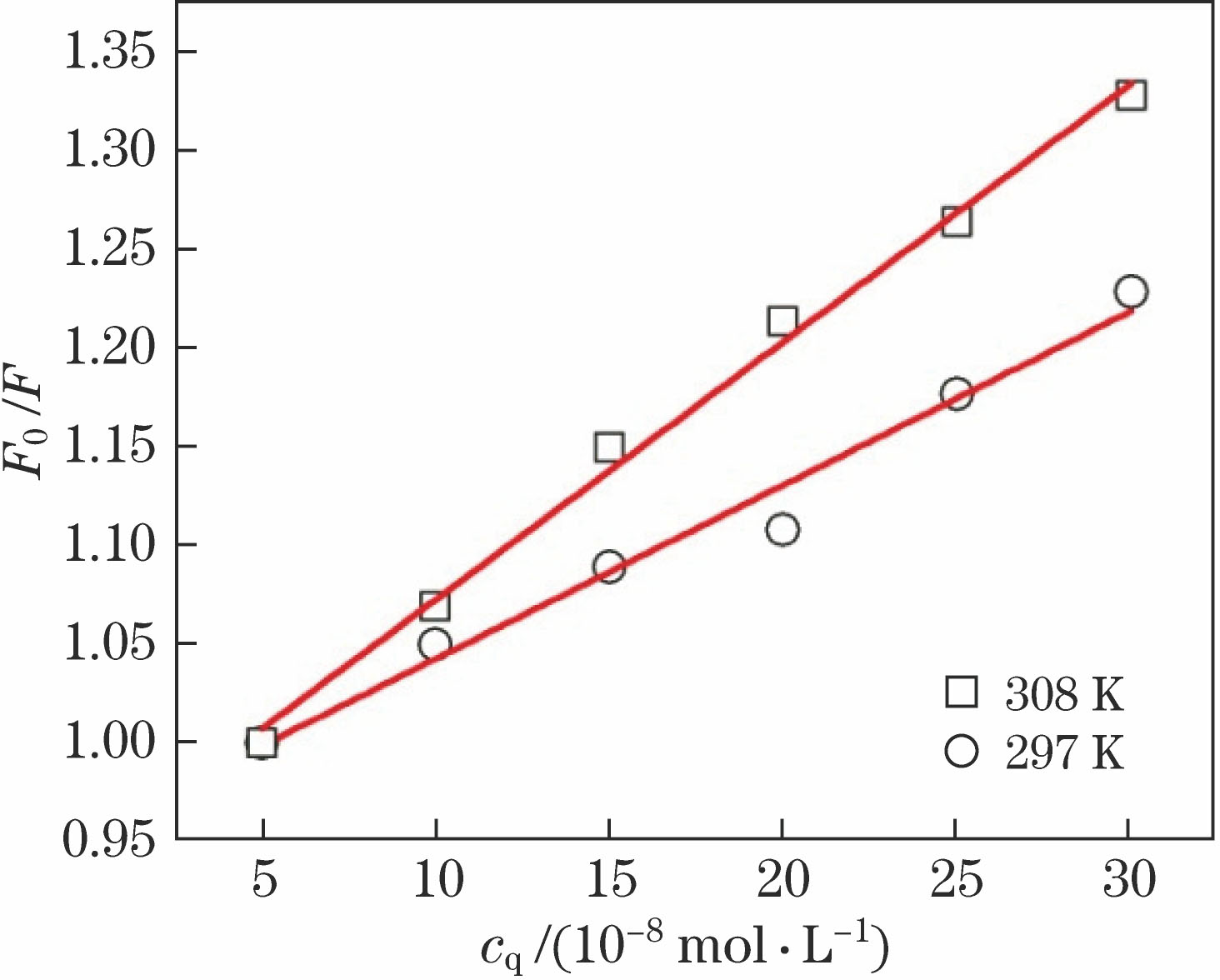 Stern-Volmer quenching curves of BSA after adding mitiglinide calcium