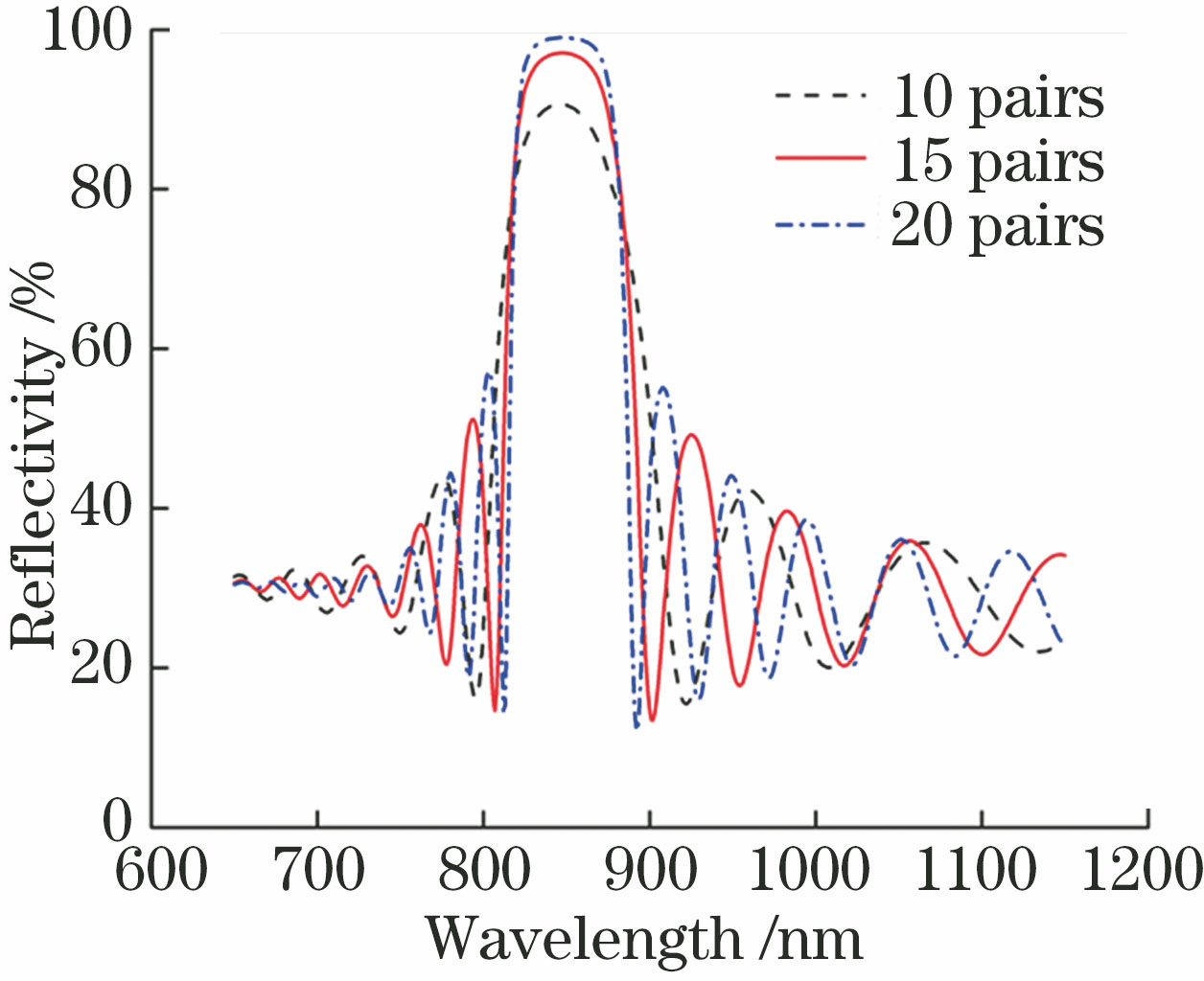 Relationship between reflectivity and wavelength for different pairs of DBR