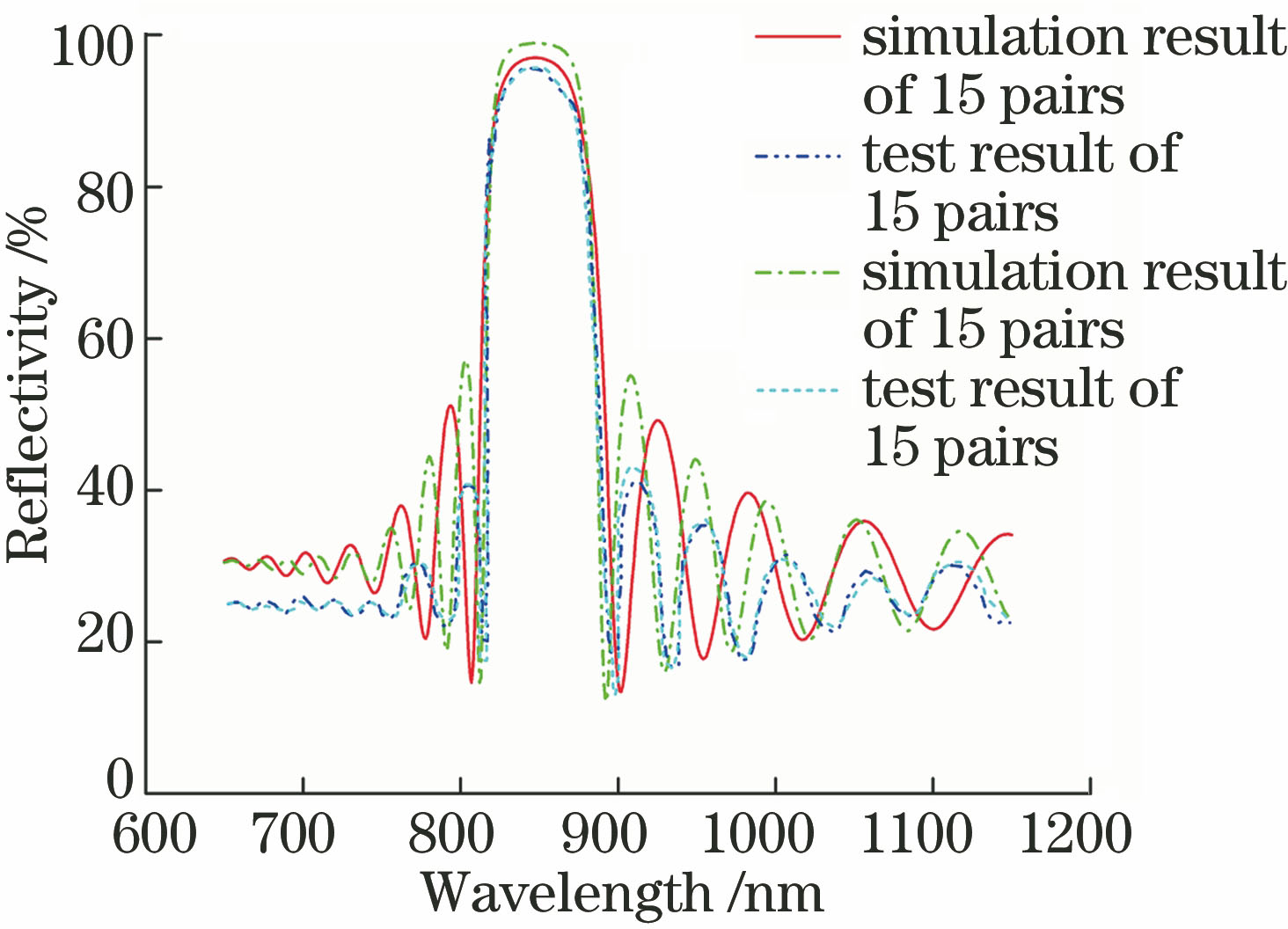 Simulated and measured reflectance spectra of epitaxial structures with 15-pair and 20-pair DBR