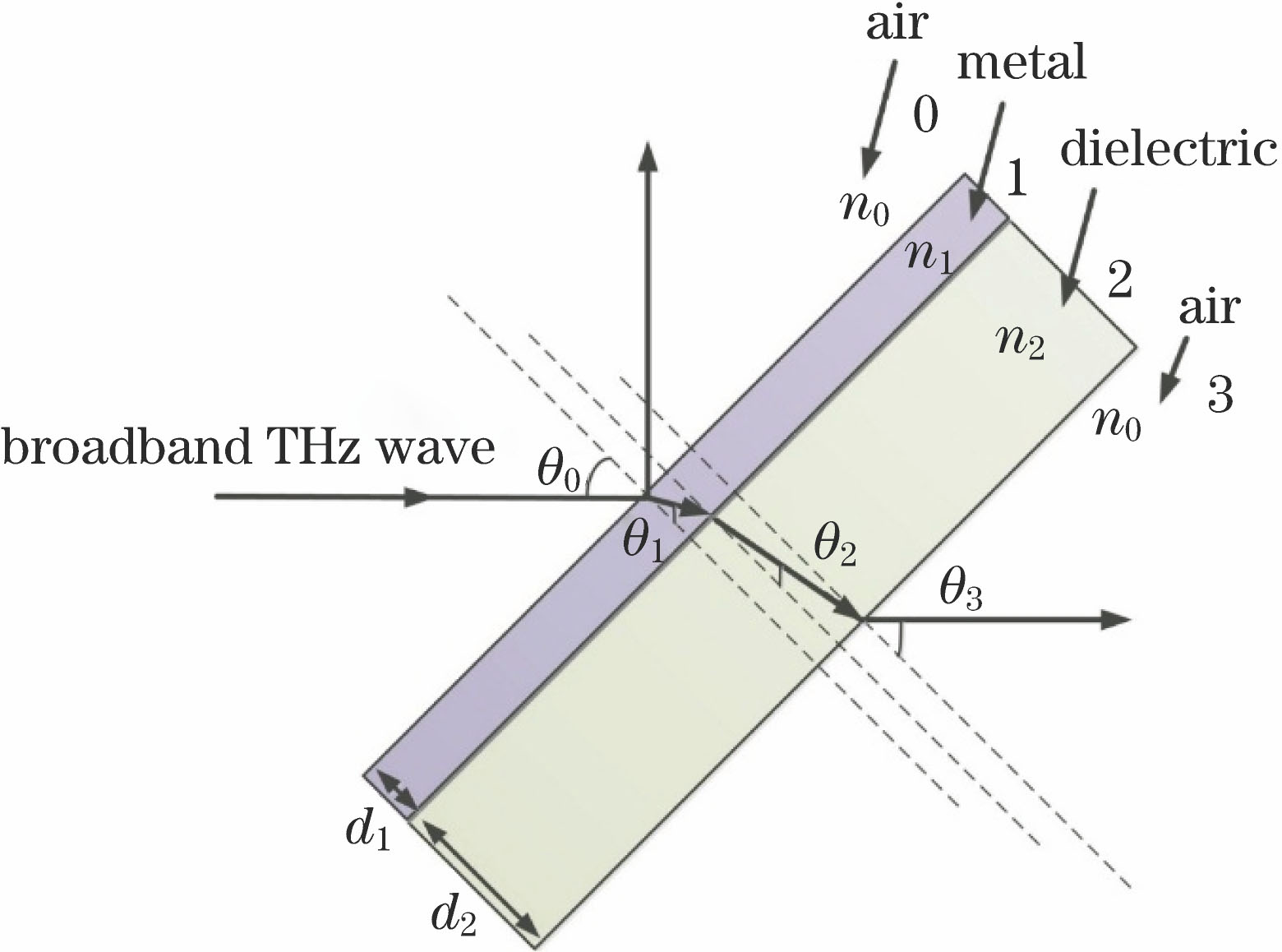 Schematic of ultrawide-band terahertz splitting structure based on ultrathin metallic films