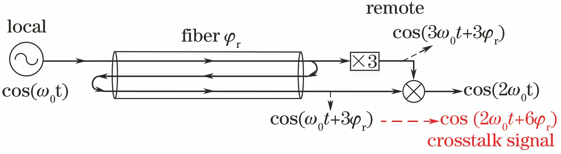 Fiber frequency transfer through phase fluctuation compensation at remote
