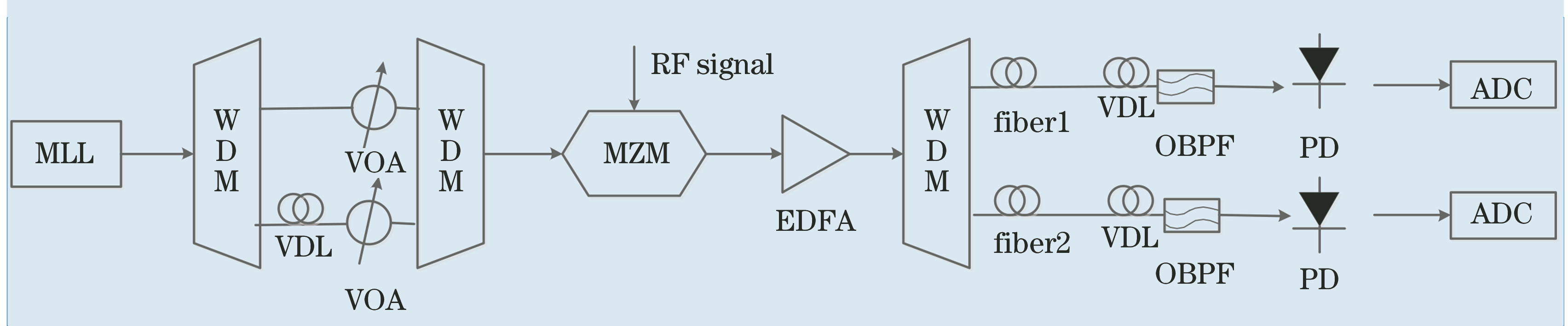 Structure of dual-channel PTS-ADC system. MLL: mode-locked laser; WDM: wavelength division multiplexer; VDL: variable delay line; VOA: variable optical attenuator; EDFA: erbium doped fiber amplifier; OBPF: optical band-pass filter; ADC: analog-to-digital converter