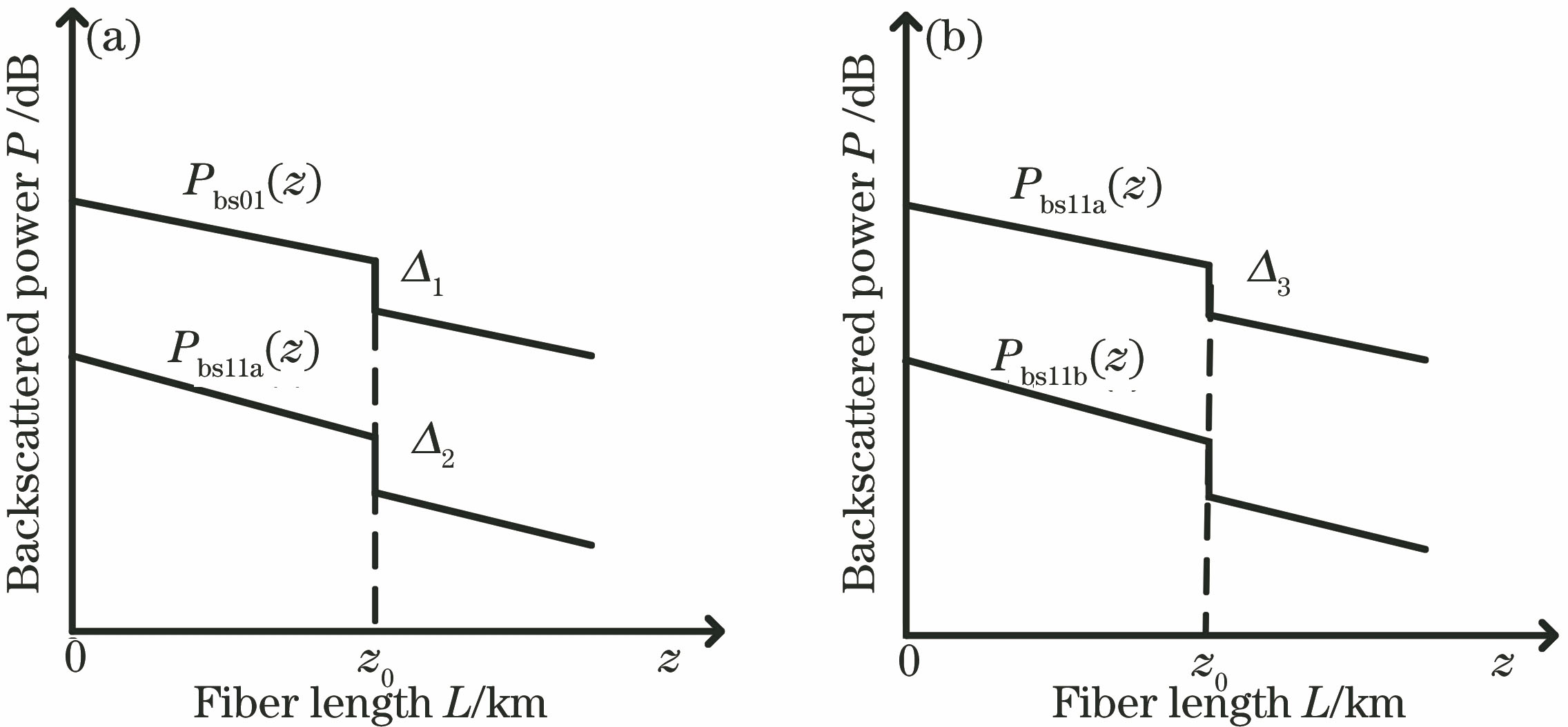 Rayleigh backscattering power distribution. (a) LP01 mode excited; (b) LP11a mode excited