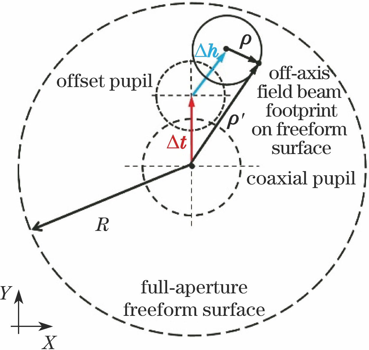 Equivalent aperture offset vector in the pupil off-axis freeform system