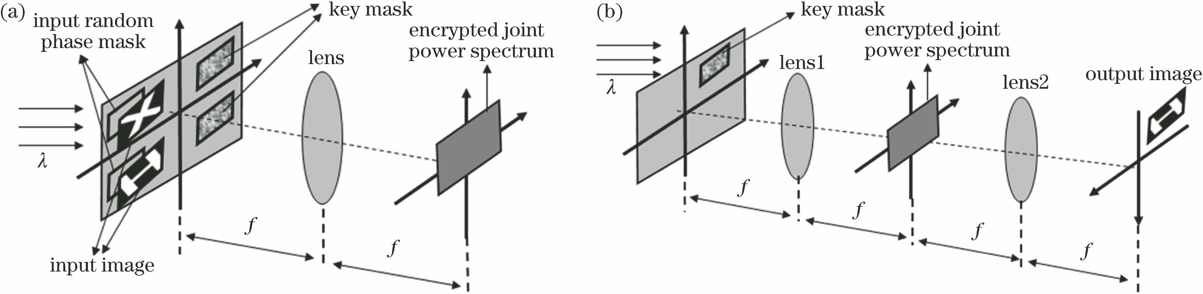 Schematic of parallel encryption for multi-channel images based on JTC. (a) Encryption step; (b) decryption step