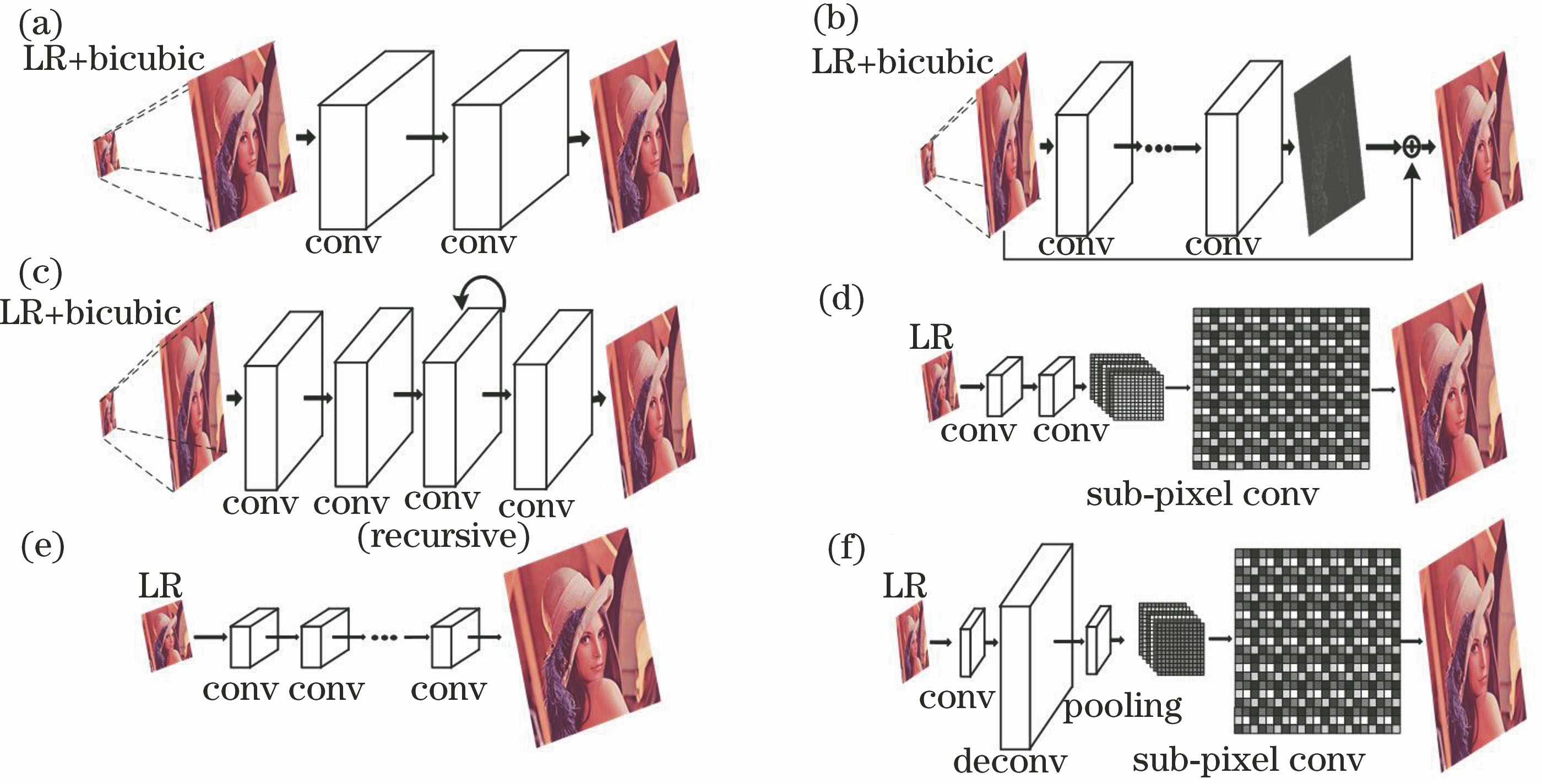 Network architectures of image super-resolution methods based on deep-learning. (a) SRCNN; (b) VDSR; (c) DRCN; (d) ESPCN; (e) FSRCNN; (f) RSRD