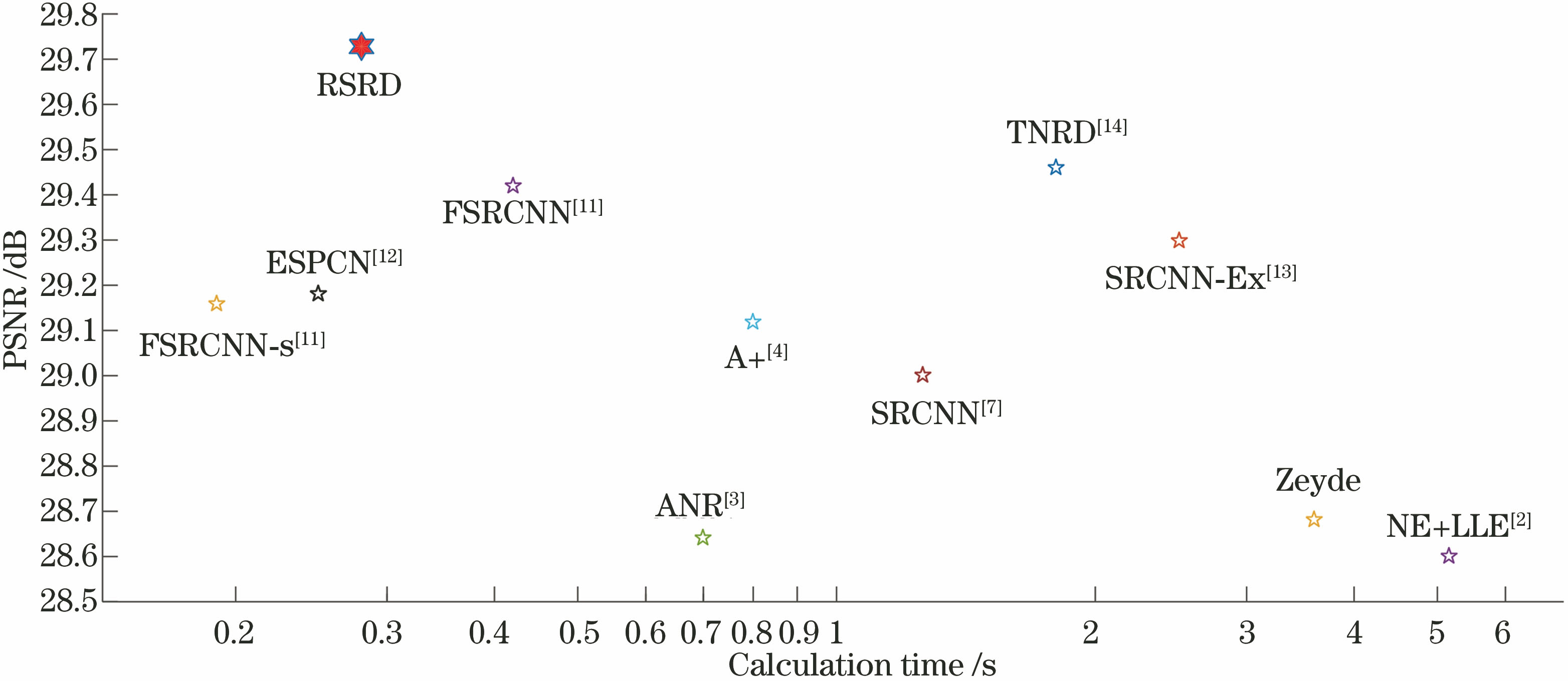 PSNR versus calculation time for different methods performing super-resolution over Set14 with magnification factor of 3