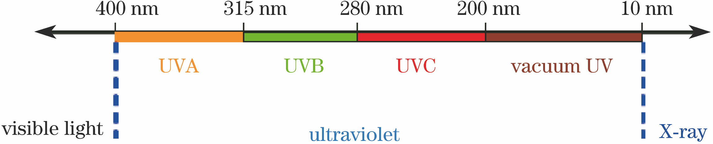 Classification of ultraviolet light