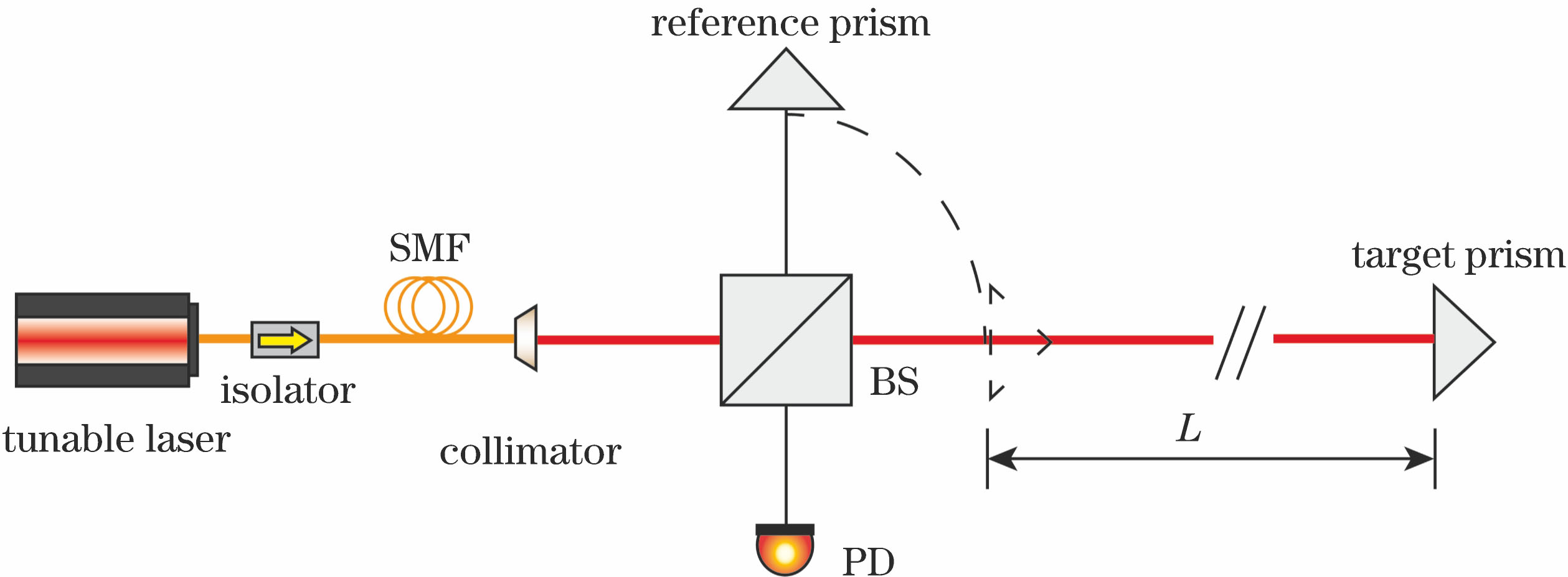 Schematic of OFSI distance measurement principle