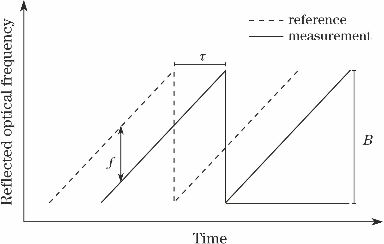 Variation curve of optical frequency of reference and measurement beam versus time
