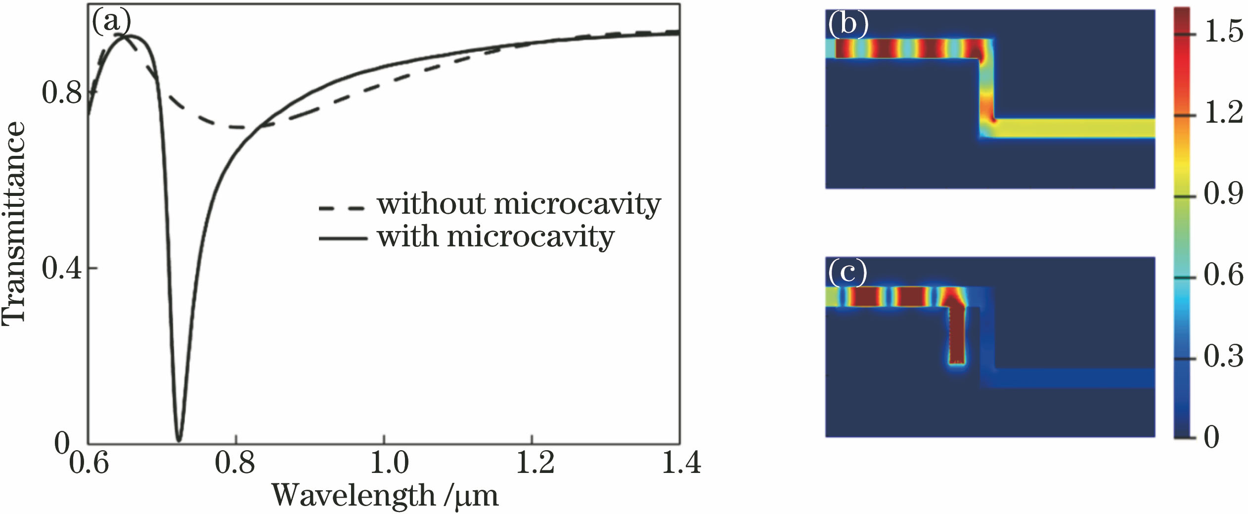 (a) Transmission spectrogram of filters with (solid line) and without (dotted line) microcavity structures; electric field intensity distribution of the filter (b) without and (c) with resonant cavity