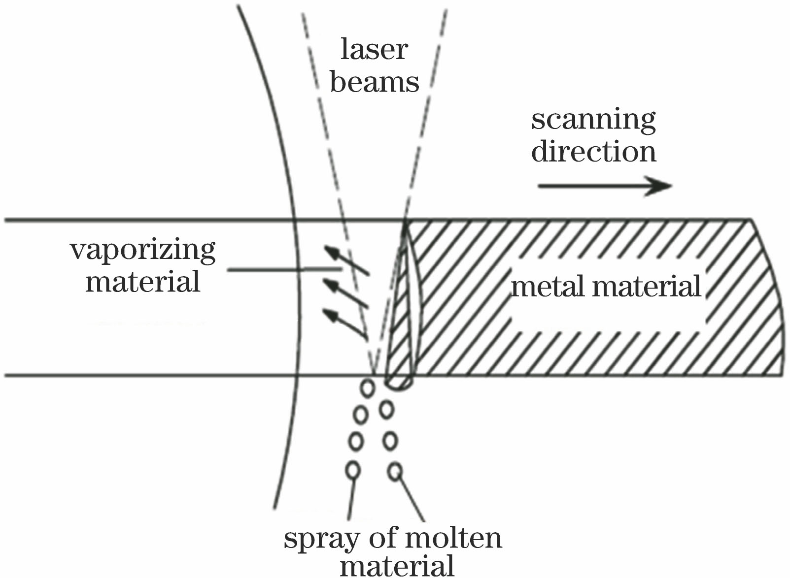 Model of laser peeling of metallic materials