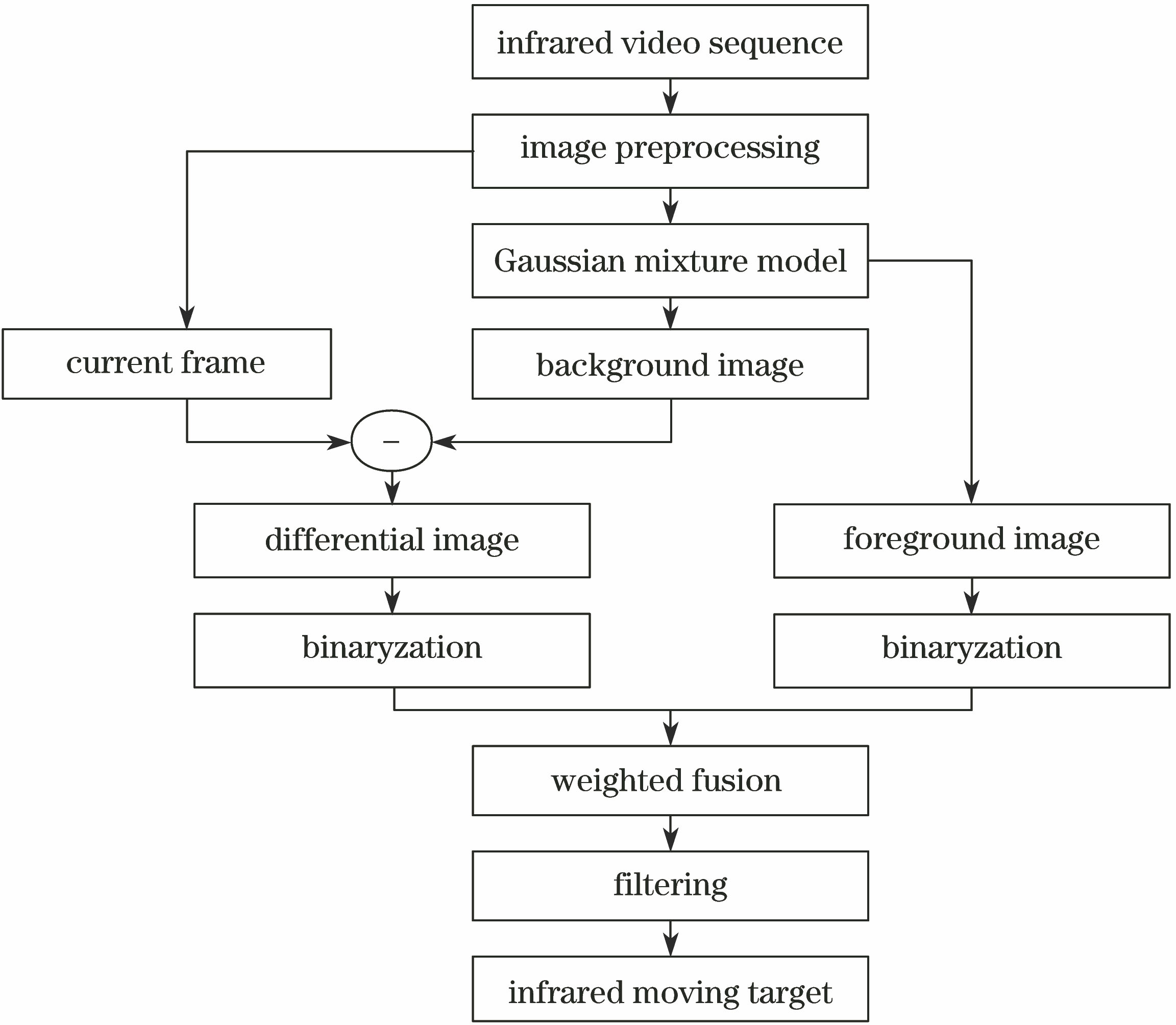 Flow chart of infrared moving target extraction algorithm