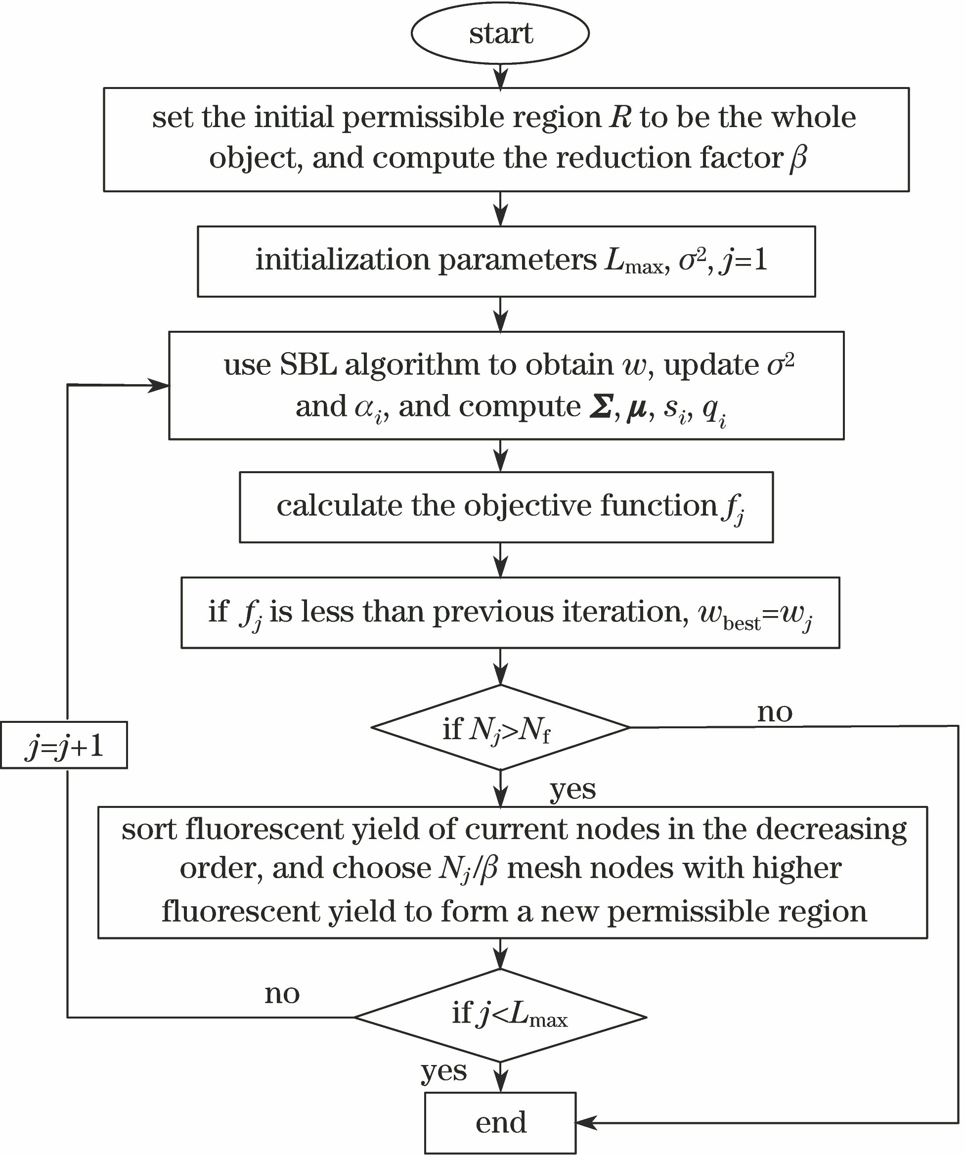 SBL algorithm combined with iterative-shrinking permissible region strategy