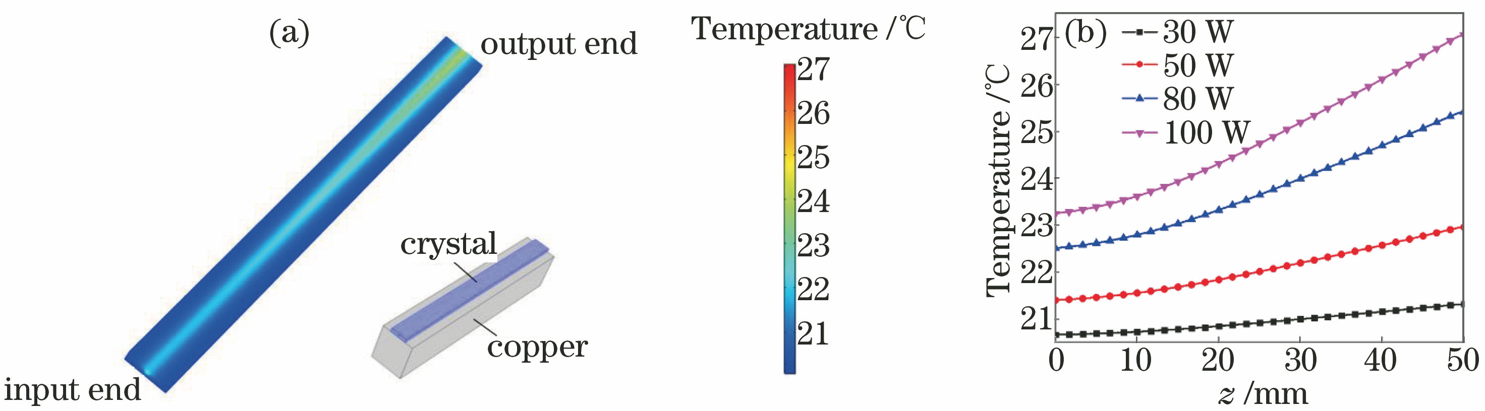 (a) Crystal three-dimensinal temperature distribution with pump power of 100 W; (b) temperature distribution curves along crystal central axis with pump power of 30, 50, 80, 100 W