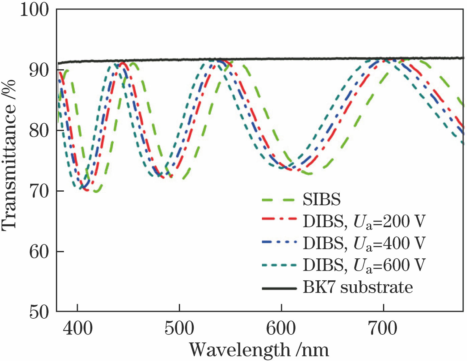 Transmission curves of Ta2O5 films prepared under different assisted ion source voltages