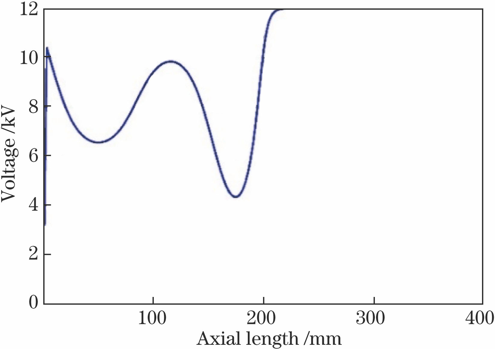 Axis potential distribution of streak image converter tube