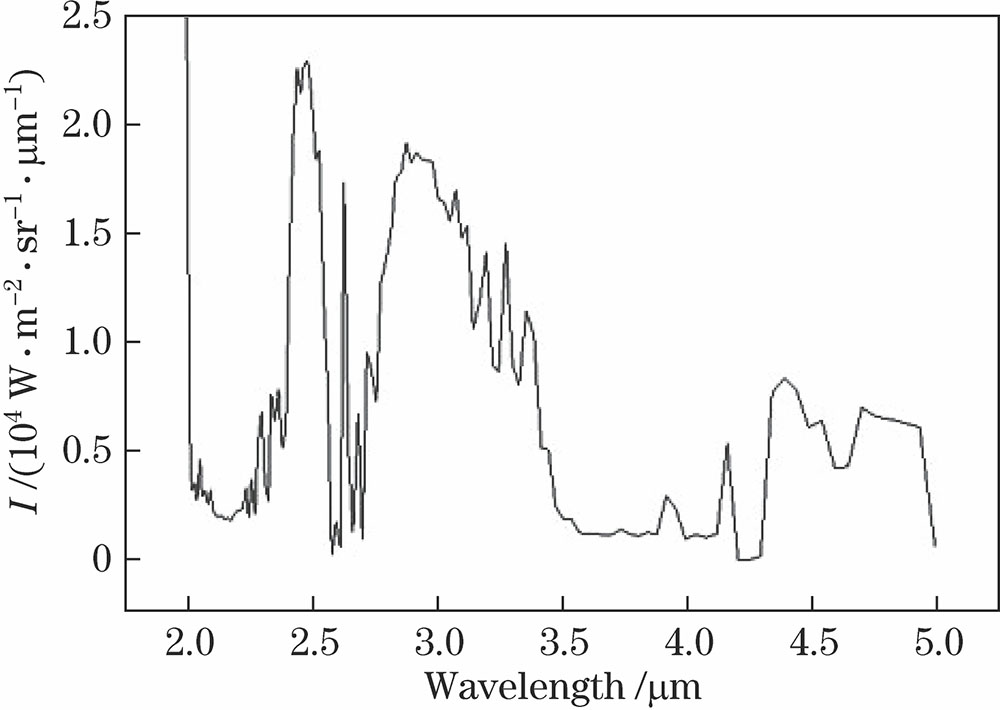 Radiation spectrum in high-temperature target surface normal direction
