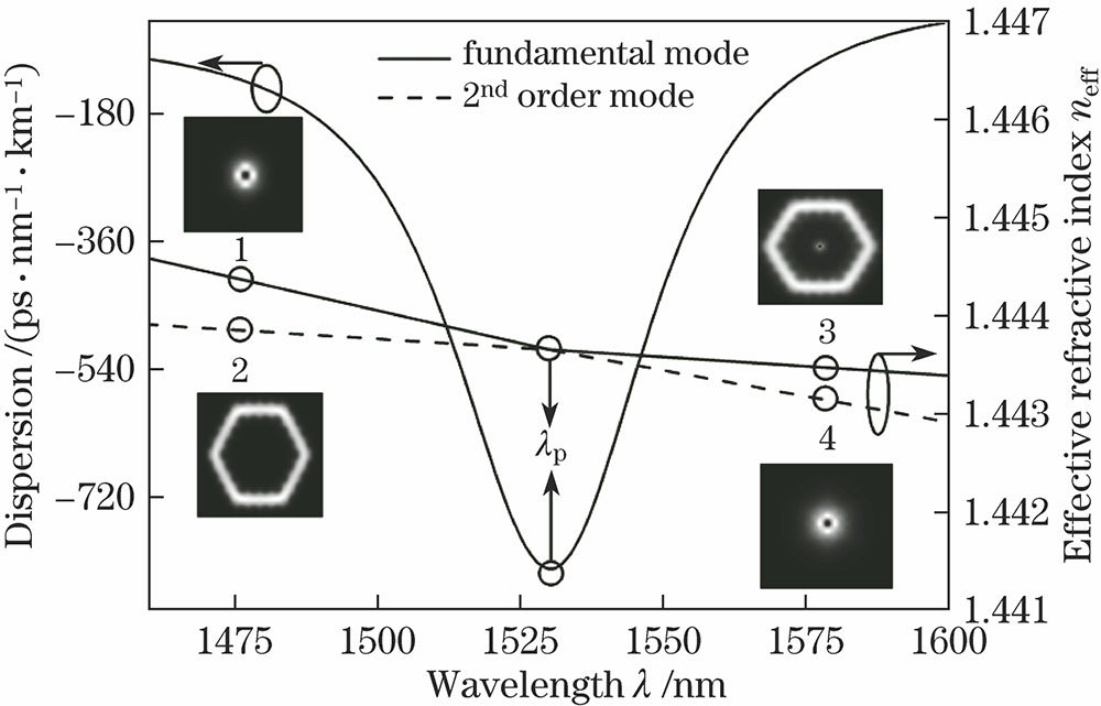Variations in effective refractive index and dispersion of mode with wavelength (illustration is mode field distributions of two modes under different wavelengths)