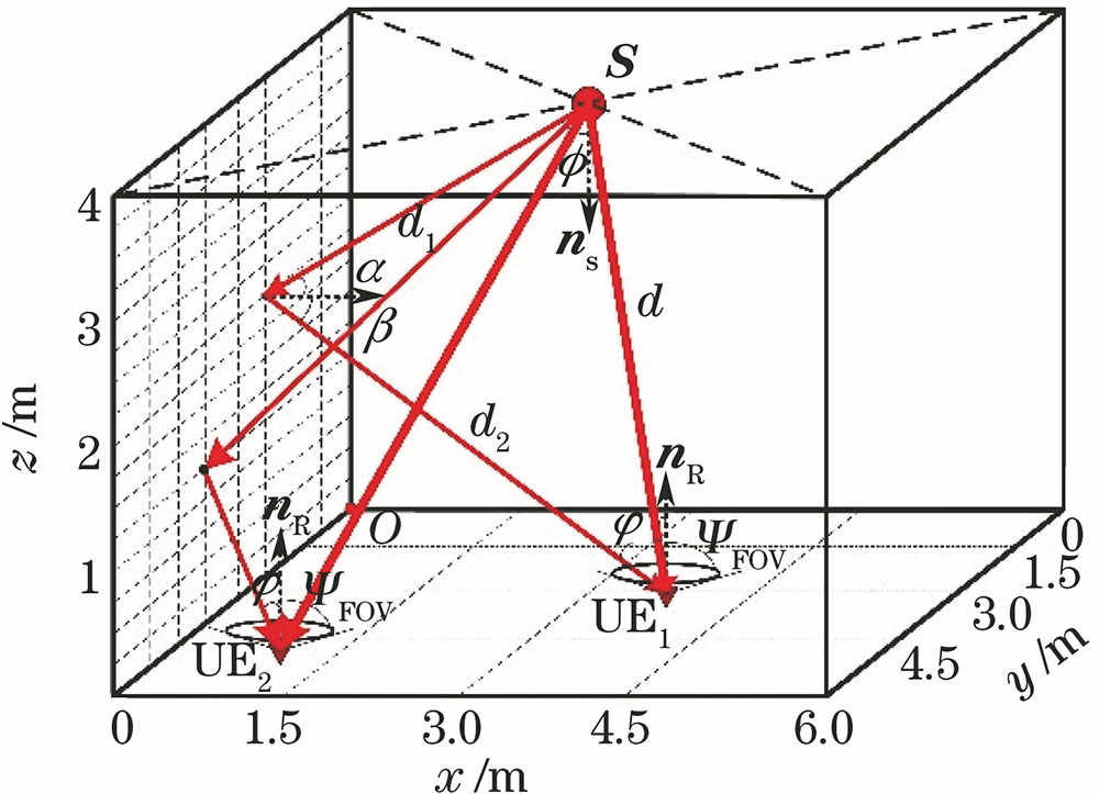 Geometric scenario of indoor VLC-NOMA