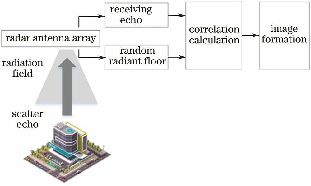 Diagram of microwave radar correlated imaging