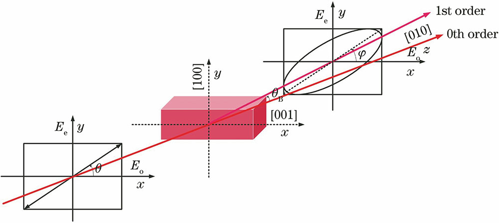 Schematic diagram of acousto-optic effect