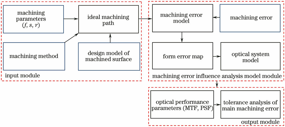 Flowchart of machining error influence analysis model of ultra-precision machine