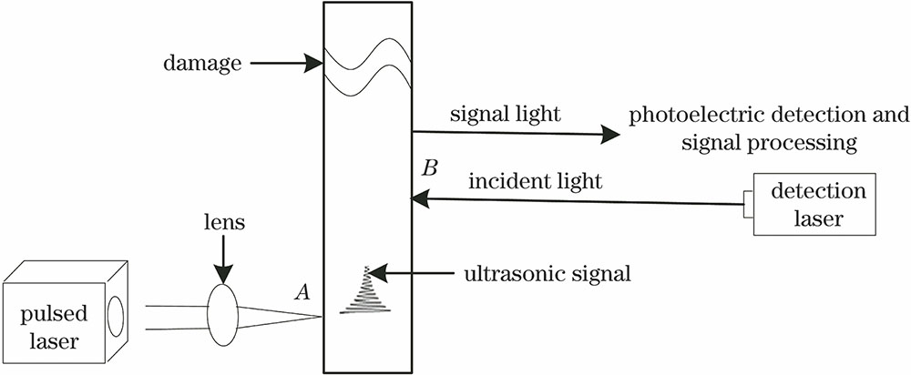 Schematic of laser ultrasonic nondestructive testing