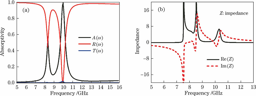 Simulated results of metamaterial absorber. (a) Reflectivity, transmissivity, and absorptivity; (b) equivalent spatial impedance