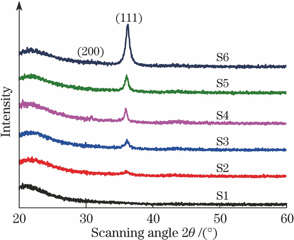 XRD patterns of nano-Cu2O thin films under annealing temperature of 200 ℃