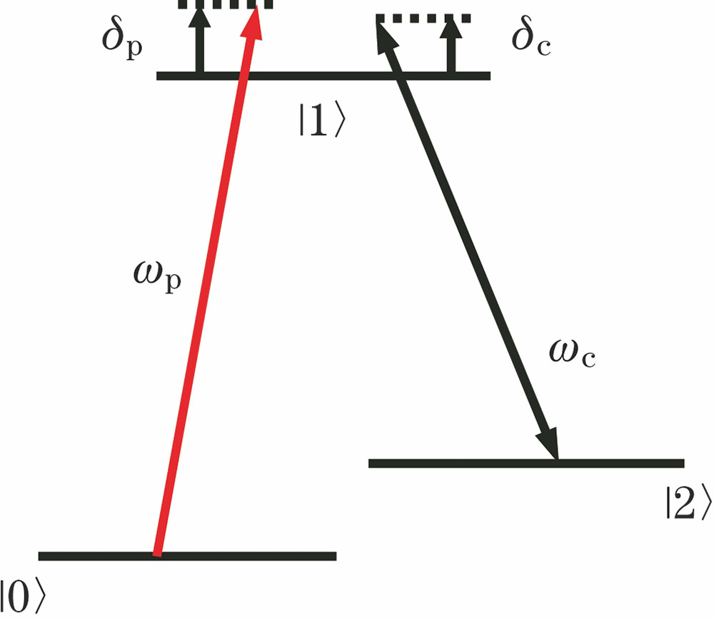 Energy level diagram of three-level atom medium