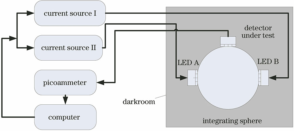 Schematic of the Si detectors linearity measurement instrument