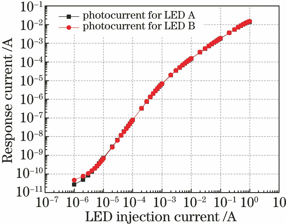 Relationship between detector response current and LED injection current
