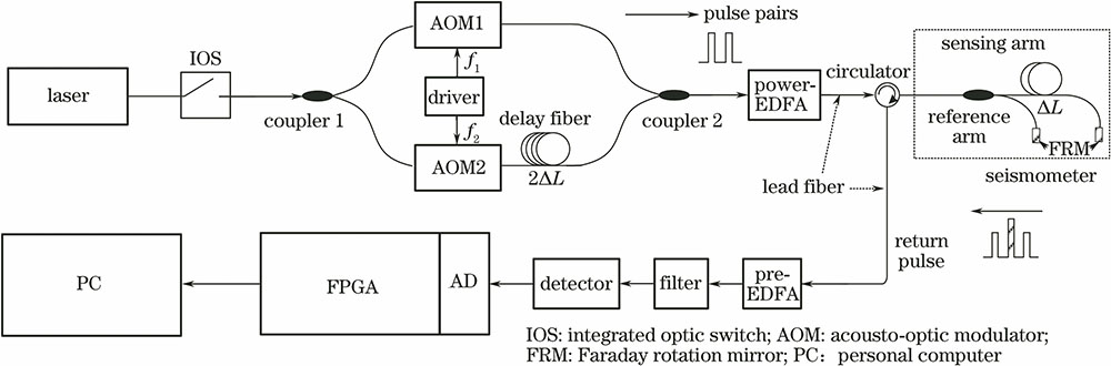 Diagram of interferometric fiber-optic detector based on heterodyne scheme