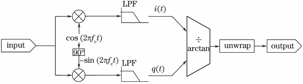 Signal demodulation diagram in heterodyne scheme