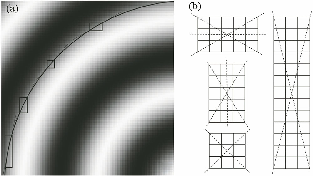 (a) Noise-free sin fringe pattern; (b) maps of different filtering windows