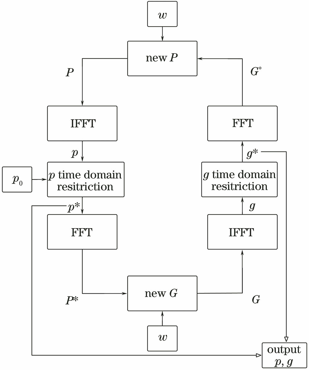 Flow chart of IBWF algorithm