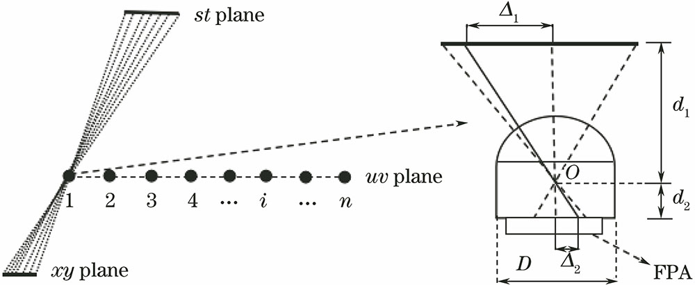 Plane geometric model of infrared light field imaging. (a) Parameterization of infrared light; (b) geometric model of infrared camera
