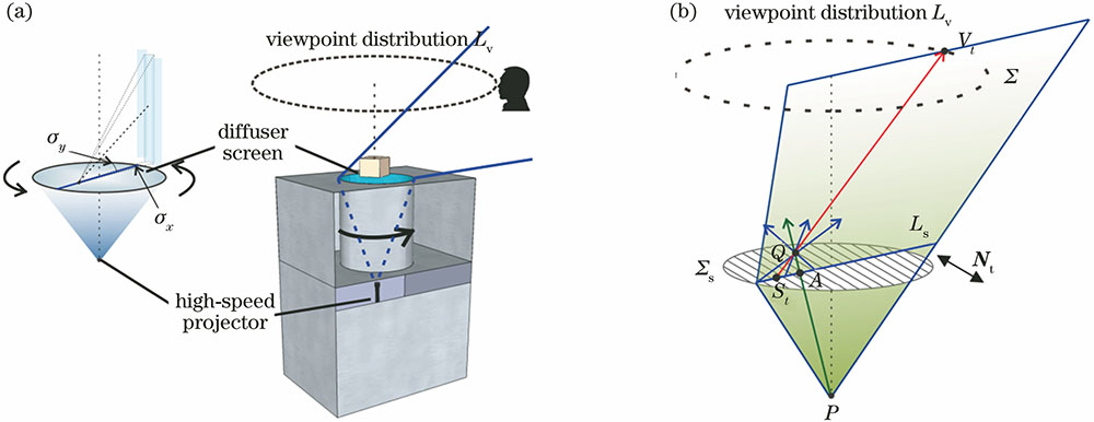Principle of scanning horizontal light field 3D display. (a) Diagram of the system;(b) mapping relationship between reconstruction spatial point and screen projected point
