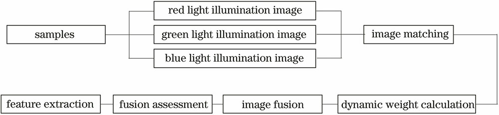 Main flow chart of dynamic spectral coding image fusion