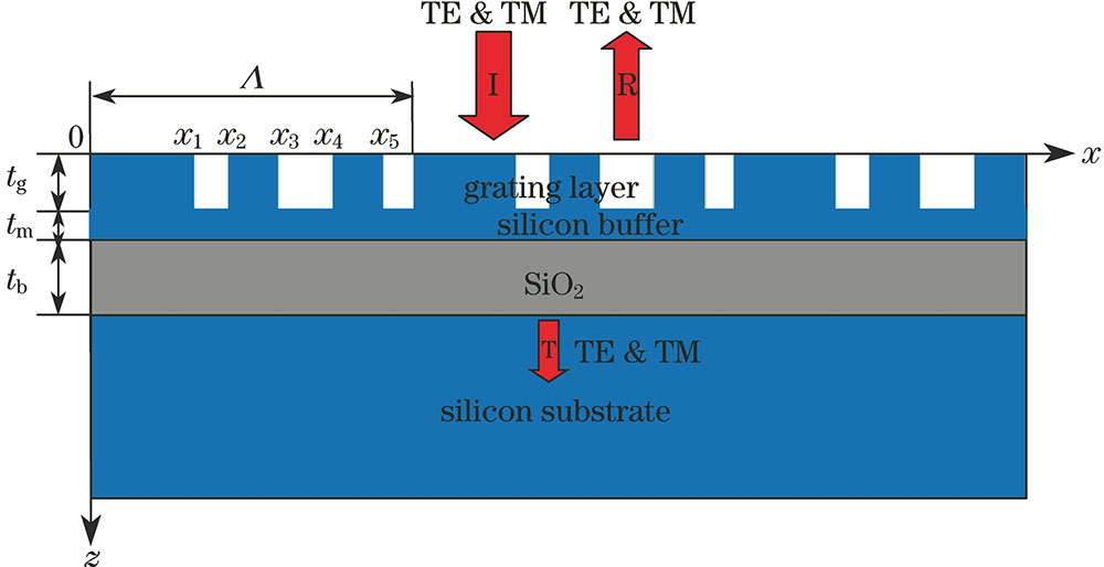Schematic of a multilayered polarization independent grating reflector under normal incidence with TE and TM polarization light