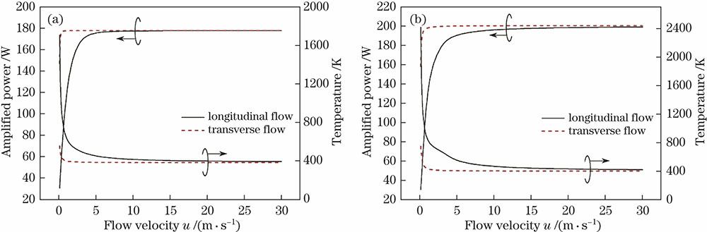 Variation in amplified light power with flow velocity. (a) Pp=1 kW, Tw=110 ℃; (b) Pp=2 kW, Tw=120 ℃