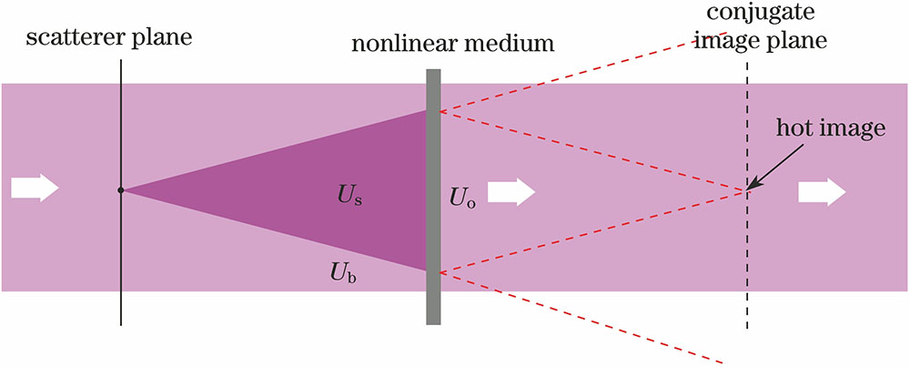 Principle diagram of hot image formation