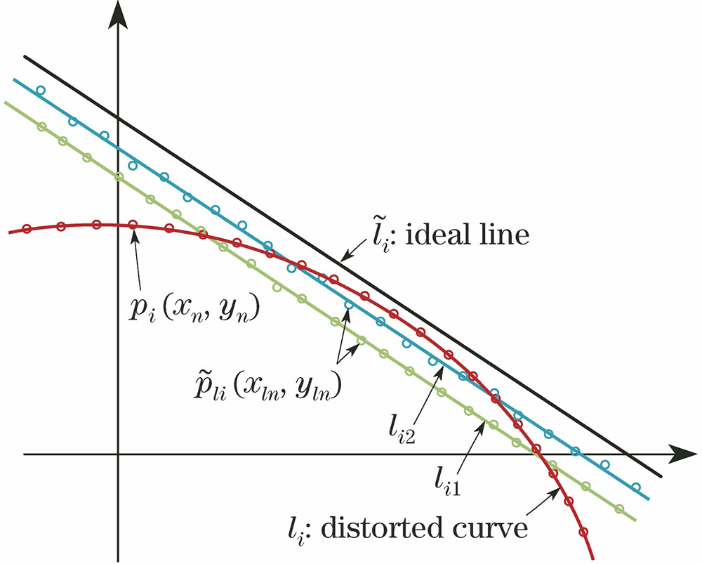 Line-fitting diagram only considering the deviation in range