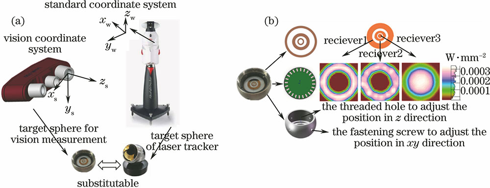 Design of the substitutable target sphere for vision-measurement. (a) Principle of extrinsic parameters calibration; (b) design of the substitutable target sphere for vision measurement