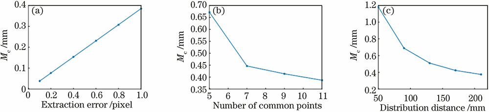 Influence of different factors on uncertainty measurement. (a) Extraction error; (b) number of common points; (c) distribution distance